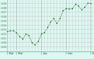 Graphe de la pression atmosphérique prévue pour Savenay