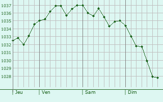 Graphe de la pression atmosphérique prévue pour Saint-Jean-de-Luz