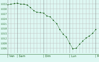 Graphe de la pression atmosphrique prvue pour Sokur