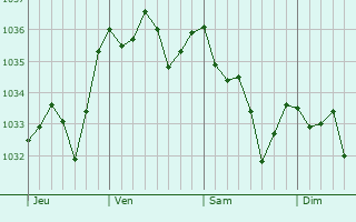 Graphe de la pression atmosphérique prévue pour Le Puy-Sainte-Réparade