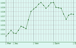 Graphe de la pression atmosphérique prévue pour Bourdons-sur-Rognon