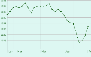 Graphe de la pression atmosphérique prévue pour Schwanau