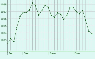 Graphe de la pression atmosphérique prévue pour Oissy