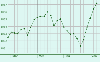 Graphe de la pression atmosphérique prévue pour Fontaine-les-Bassets