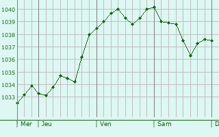 Graphe de la pression atmosphérique prévue pour Prez-sous-Lafauche