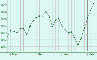Graphe de la pression atmosphérique prévue pour Croisilles