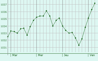 Graphe de la pression atmosphérique prévue pour Saint-Pierre-la-Rivière