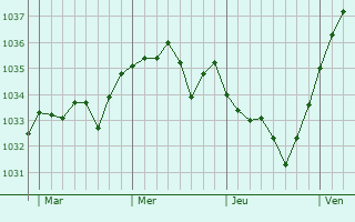 Graphe de la pression atmosphérique prévue pour Le Merlerault