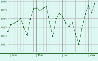 Graphe de la pression atmosphérique prévue pour Yronde-et-Buron