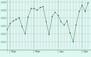Graphe de la pression atmosphérique prévue pour Saint-Amant-Tallende