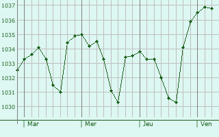 Graphe de la pression atmosphérique prévue pour Sers