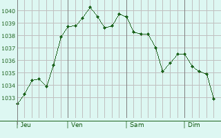 Graphe de la pression atmosphérique prévue pour Chaumont