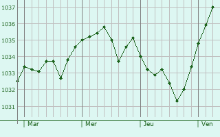 Graphe de la pression atmosphérique prévue pour Longny-au-Perche