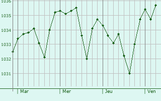 Graphe de la pression atmosphérique prévue pour Aubusson-d
