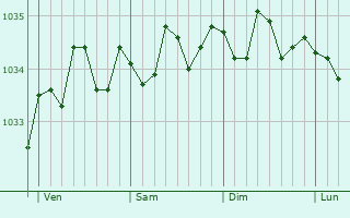 Graphe de la pression atmosphérique prévue pour Oisterwijk