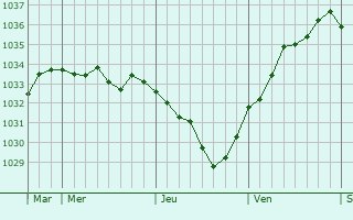 Graphe de la pression atmosphérique prévue pour Niederbronn-les-Bains
