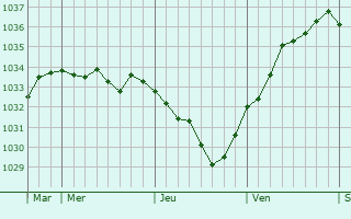 Graphe de la pression atmosphérique prévue pour Rosteig