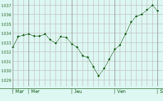 Graphe de la pression atmosphérique prévue pour Hengwiller
