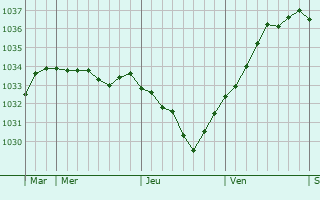 Graphe de la pression atmosphérique prévue pour Itterswiller
