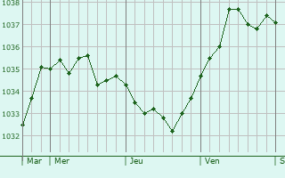 Graphe de la pression atmosphérique prévue pour Aubry-le-Panthou