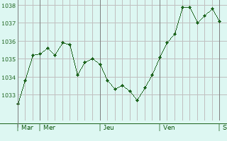 Graphe de la pression atmosphérique prévue pour Frênes