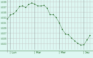 Graphe de la pression atmosphérique prévue pour Chantilly