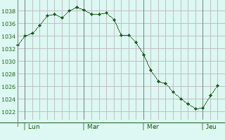 Graphe de la pression atmosphérique prévue pour Senlis