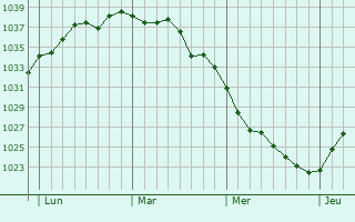 Graphe de la pression atmosphérique prévue pour Bornel