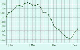 Graphe de la pression atmosphérique prévue pour Chaumont-en-Vexin