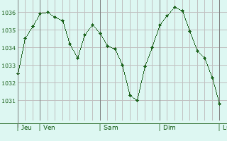 Graphe de la pression atmosphérique prévue pour Lompnieu