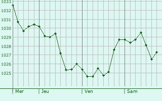 Graphe de la pression atmosphérique prévue pour Saint-Laurent-de-Cerdans