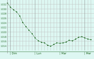 Graphe de la pression atmosphérique prévue pour Villingen-Schwenningen