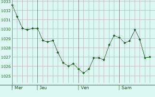 Graphe de la pression atmosphérique prévue pour Vinassan