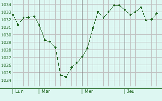 Graphe de la pression atmosphérique prévue pour Longgang