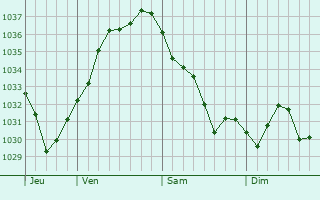 Graphe de la pression atmosphérique prévue pour Niedernai