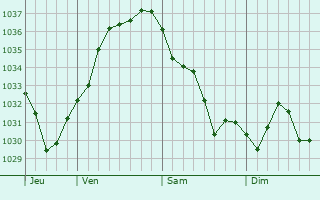 Graphe de la pression atmosphérique prévue pour Illkirch-Graffenstaden