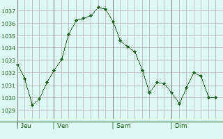 Graphe de la pression atmosphérique prévue pour Hindisheim