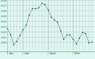 Graphe de la pression atmosphérique prévue pour Eichhoffen