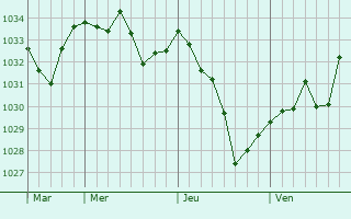 Graphe de la pression atmosphérique prévue pour Rivel