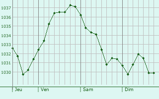 Graphe de la pression atmosphérique prévue pour Daubensand