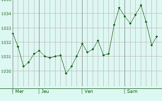 Graphe de la pression atmosphérique prévue pour Champétières