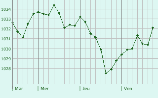 Graphe de la pression atmosphérique prévue pour Gueytes-et-Labastide