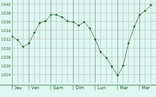 Graphe de la pression atmosphérique prévue pour Fontaine-Fourches