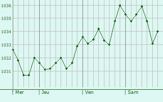 Graphe de la pression atmosphérique prévue pour Volvic