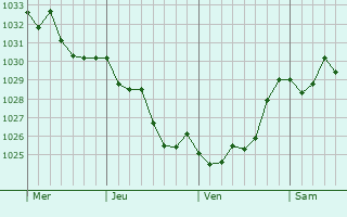 Graphe de la pression atmosphérique prévue pour Banyuls-dels-Aspres