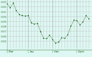 Graphe de la pression atmosphérique prévue pour Ponteilla
