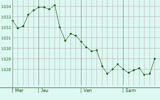 Graphe de la pression atmosphérique prévue pour Toguchin