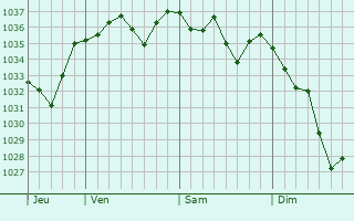 Graphe de la pression atmosphérique prévue pour Etchebar