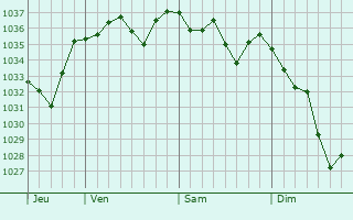 Graphe de la pression atmosphérique prévue pour Osse-en-Aspe