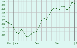 Graphe de la pression atmosphérique prévue pour Meung-sur-Loire